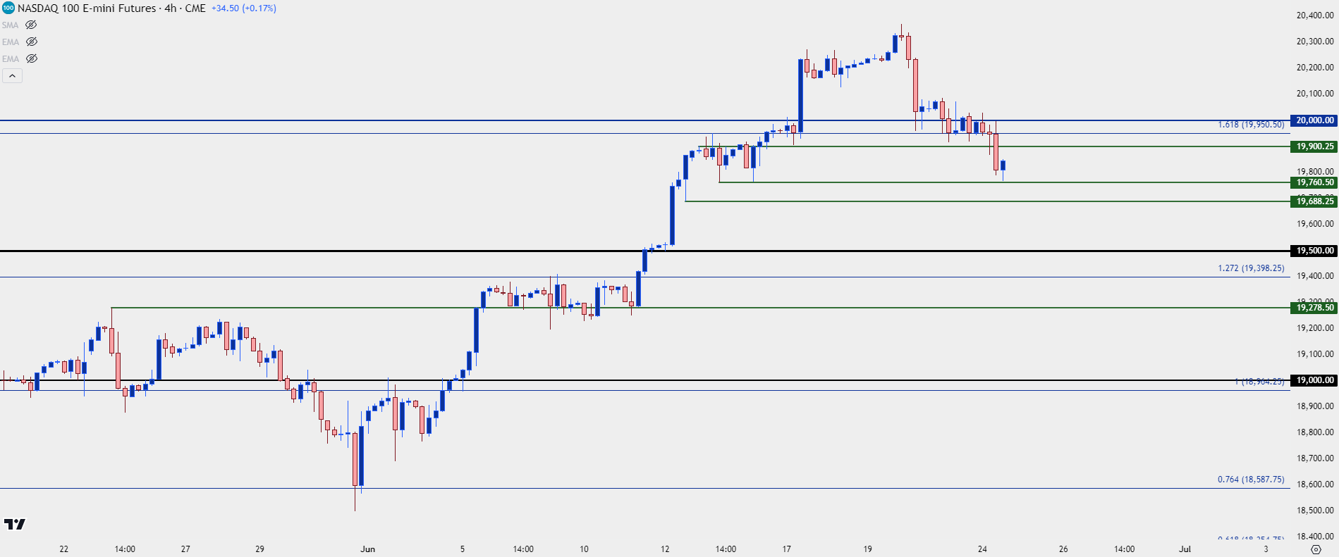 nasdaq four hour 62424