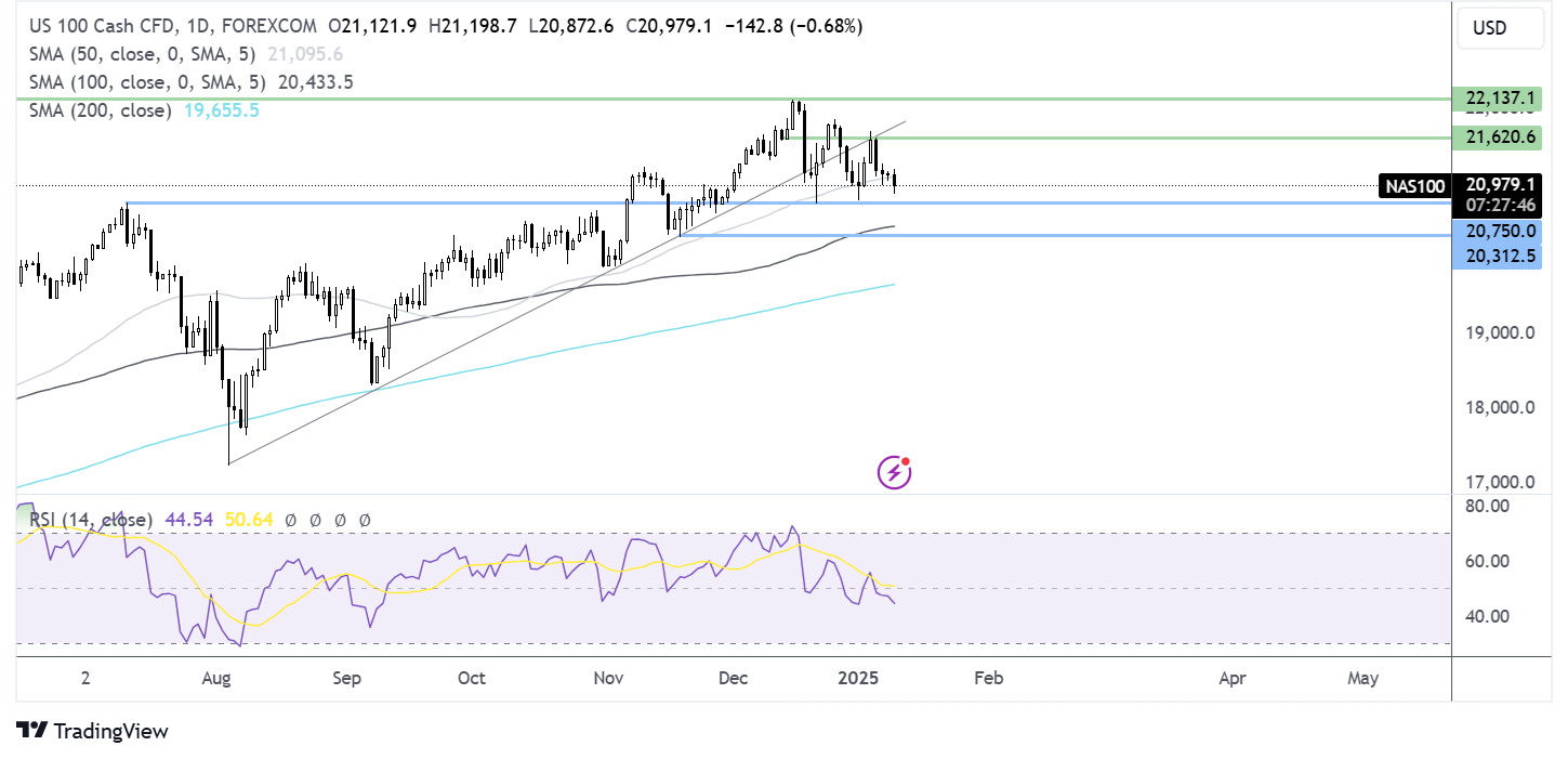 Nasdaq 100 forecast chart