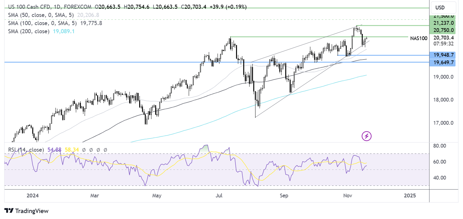 Nasdaq 100 forecast chart