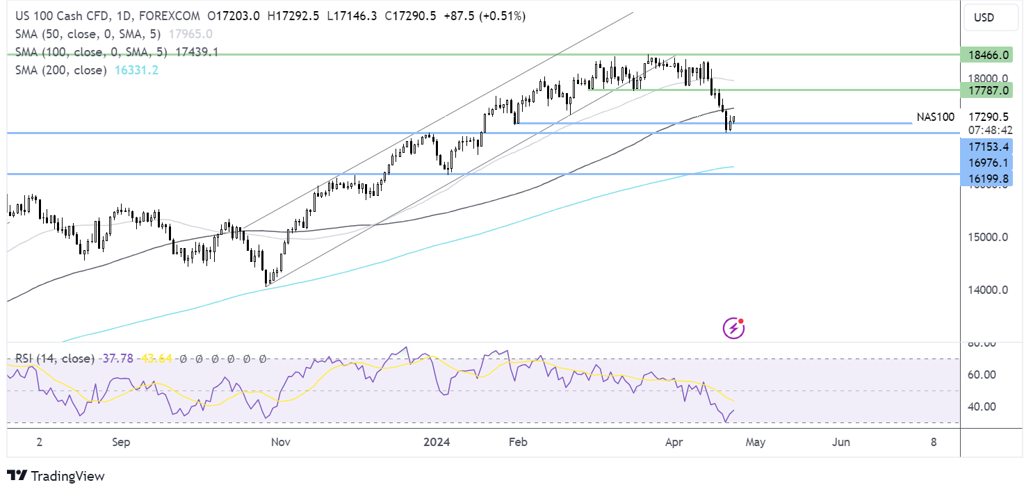 Nasdaq 100 forecast chart