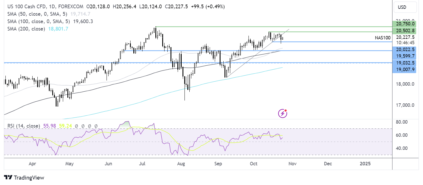 Nasdaq 100 forecast chart