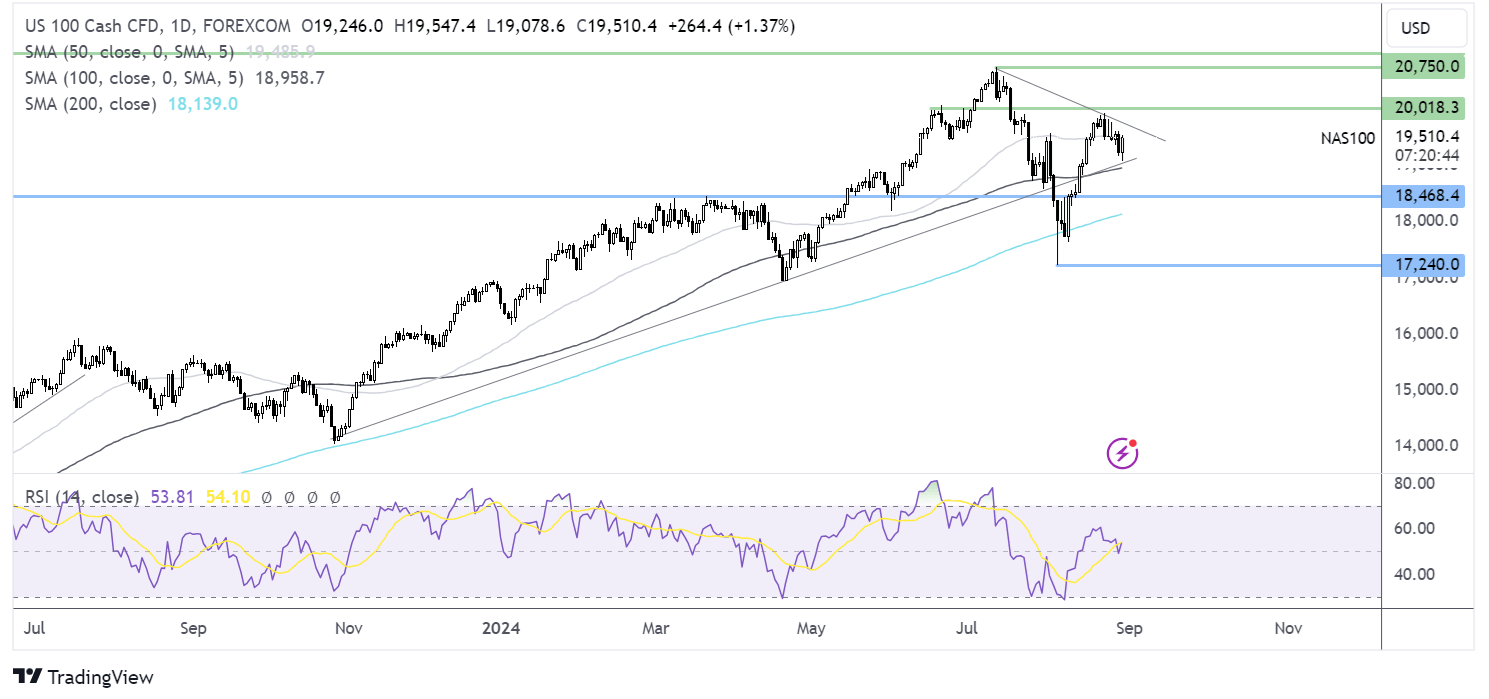 Nasdaq 100 forecast chart