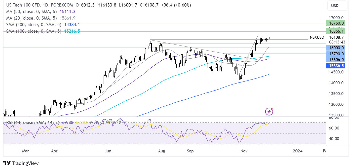 Nasdaq 100 forecast chart