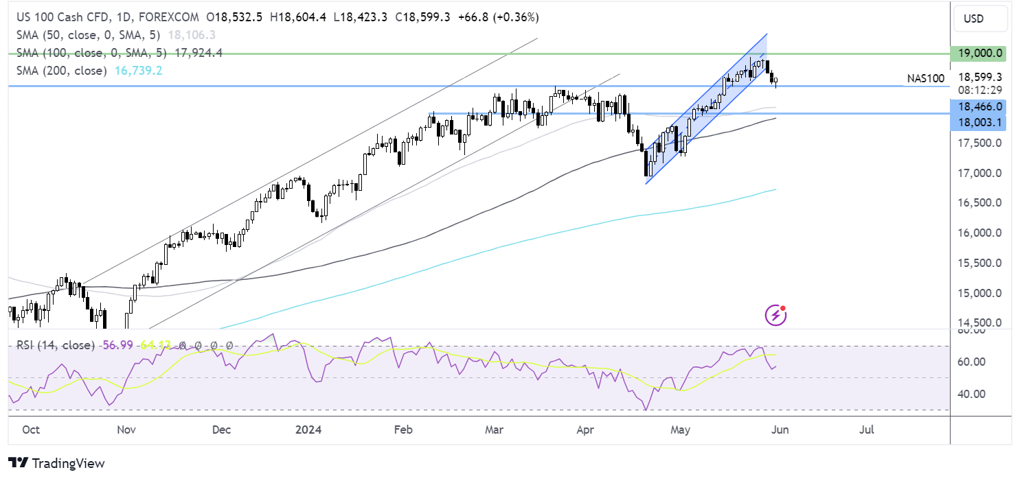 Nasdaq 100 forecast chart