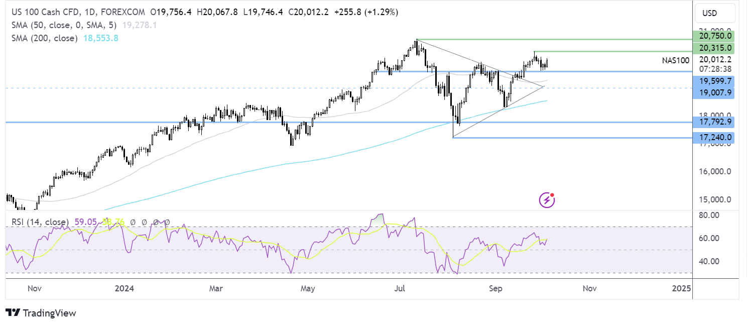 nasdaq forecast chart