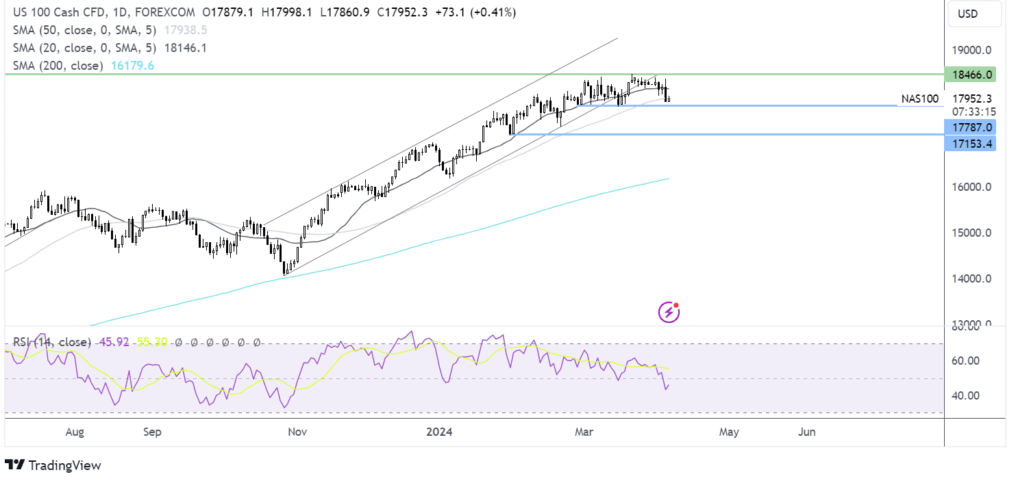 Nasdaq 100 forecast chart