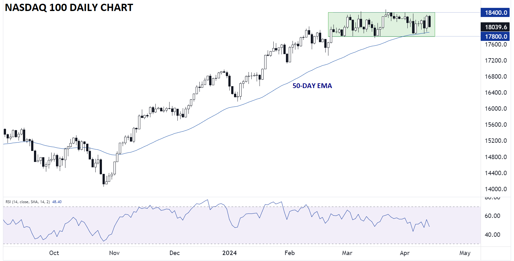 NASDAQ_100_TECHNICAL_ANALYSIS_NDX_CHART_04122024