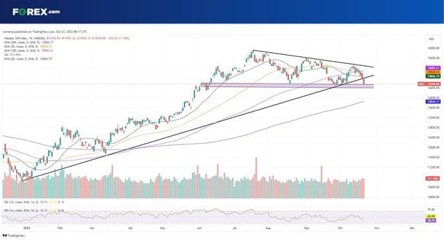 The Nasdaq 100 has broken below its supportive trendline