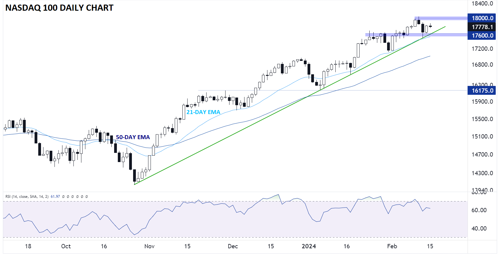 NDX_DAILY_CHART_TECHNICAL_ANALYSIS_02152024