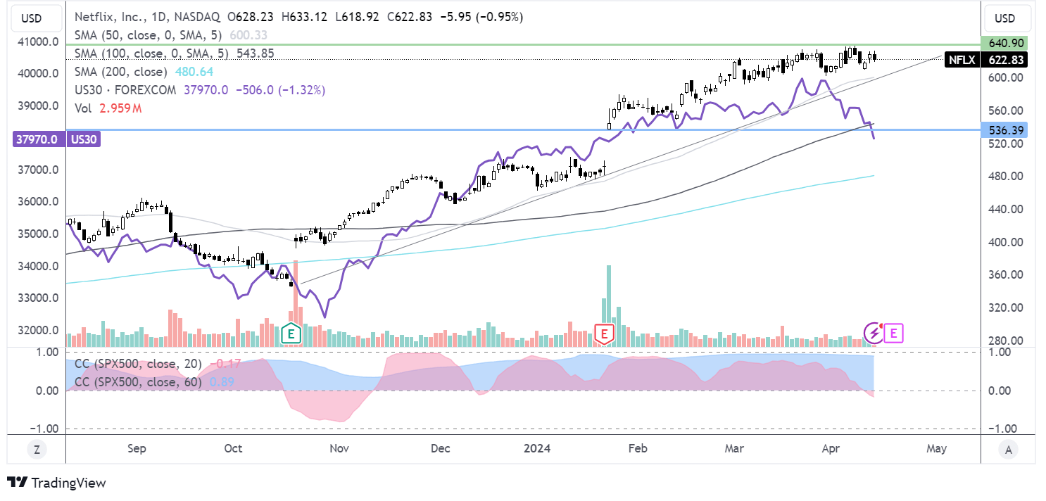 NETFLIX forecast chart