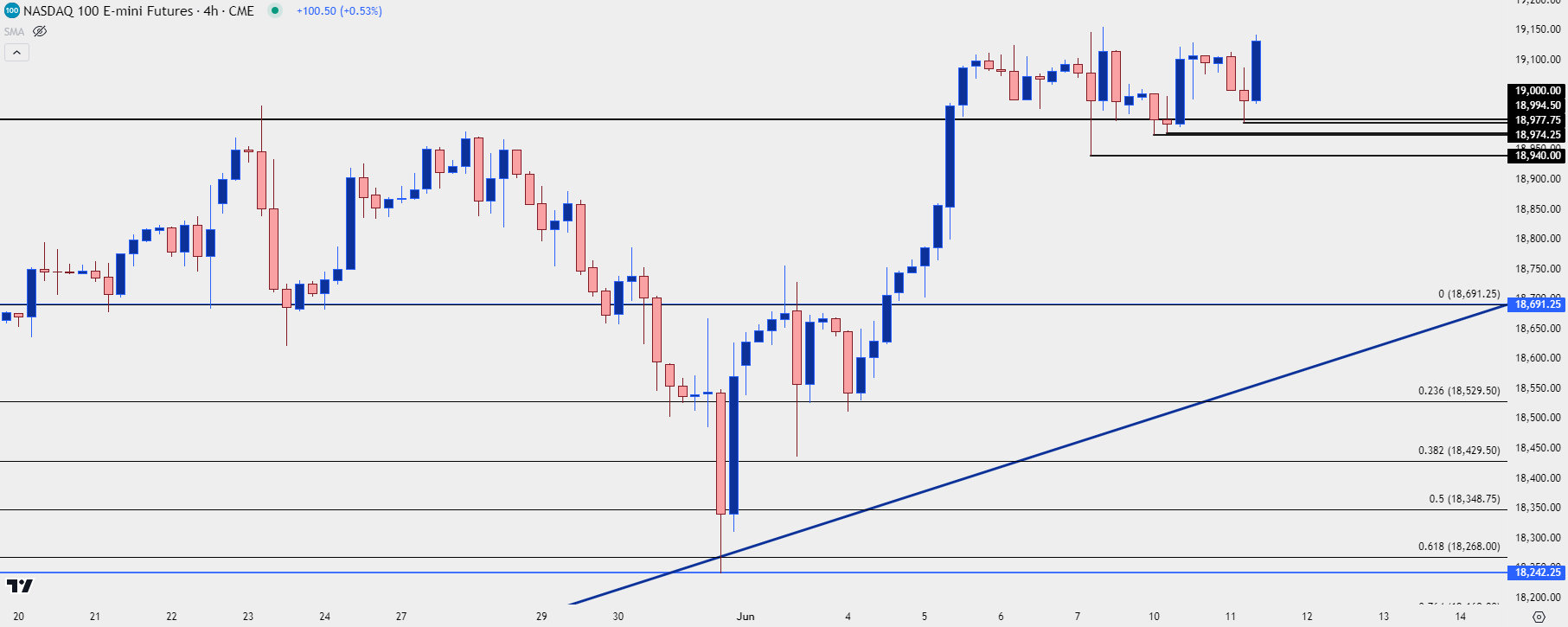 nq four hour chart 61124