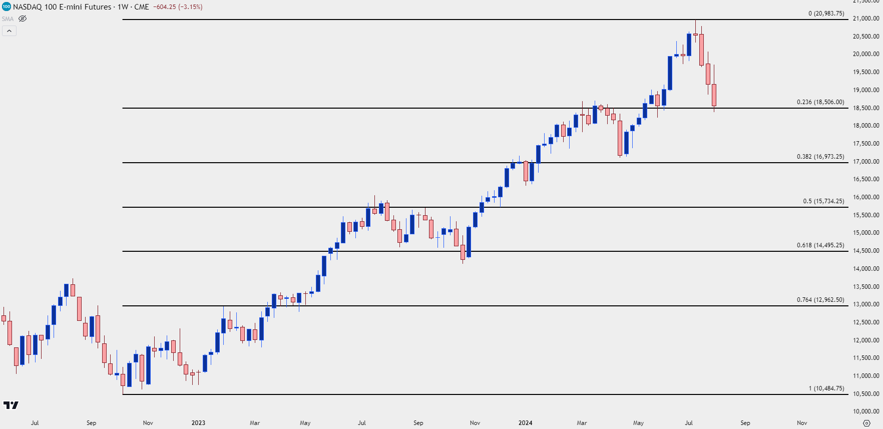 nq weekly 8224