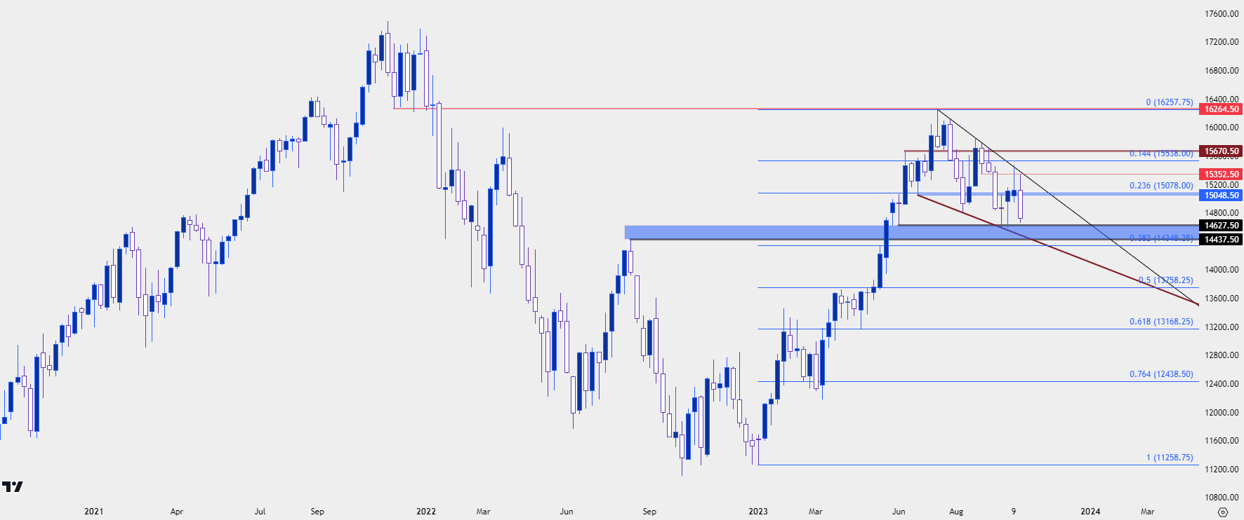 nq weekly chart 102023 b