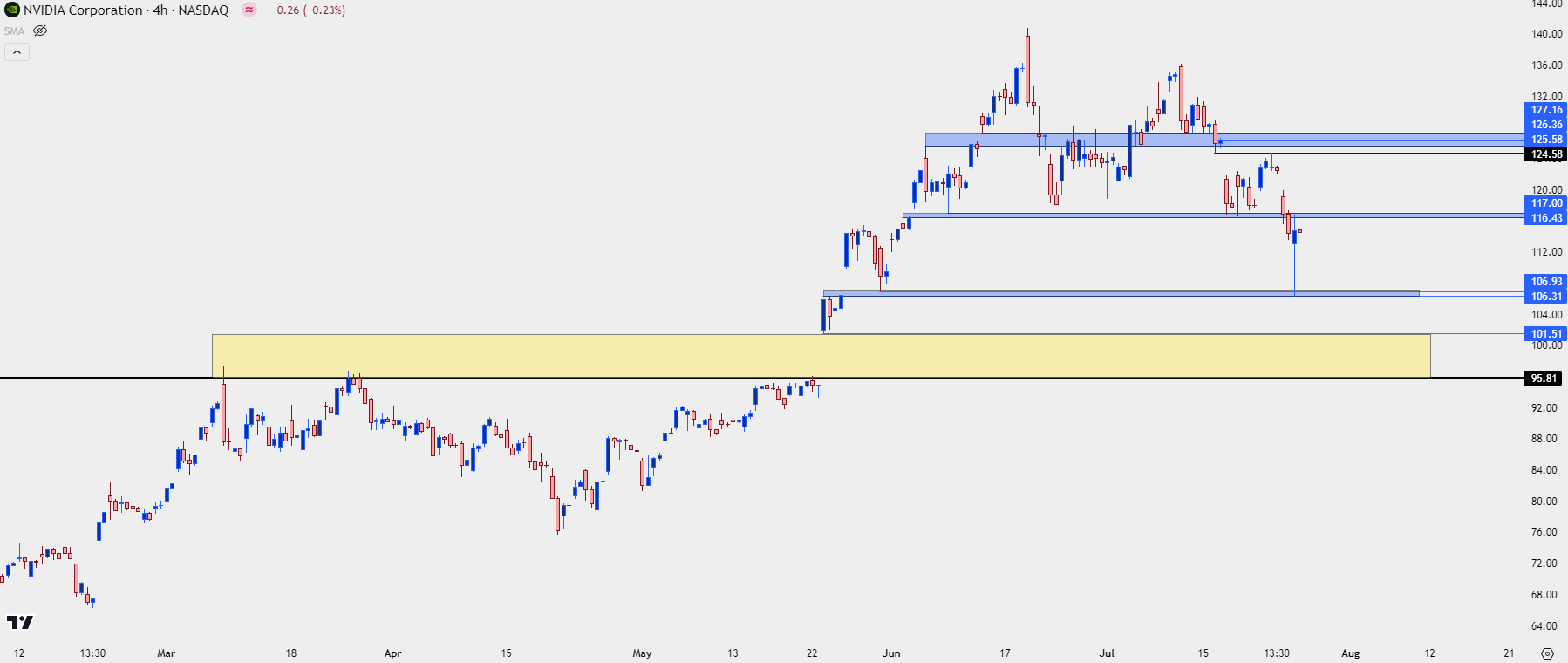 nvda four hour 72524