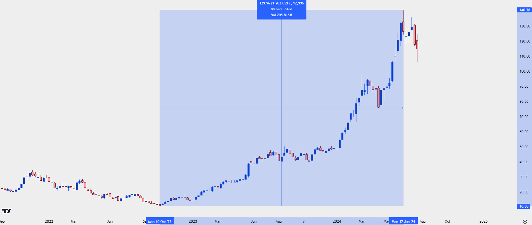 nvda weekly 72524