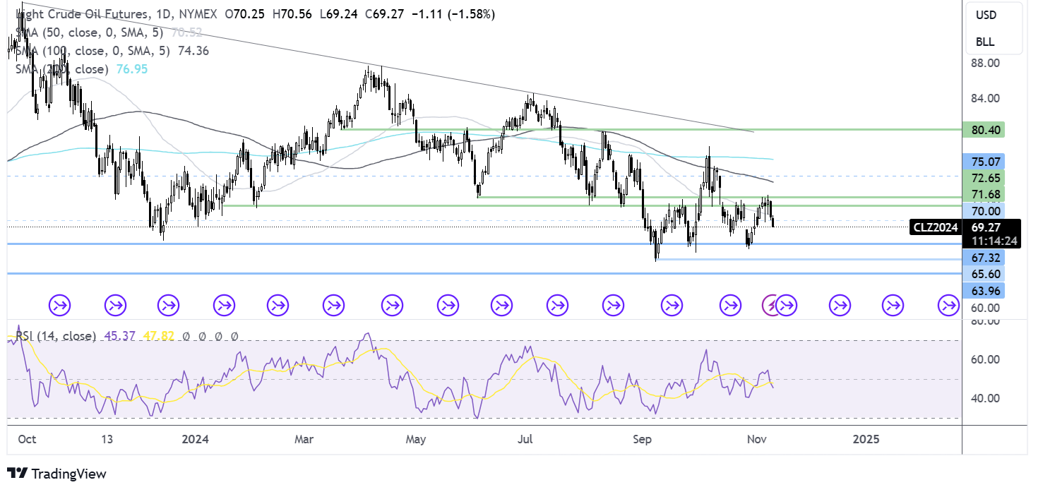 oil FORECAST CHART