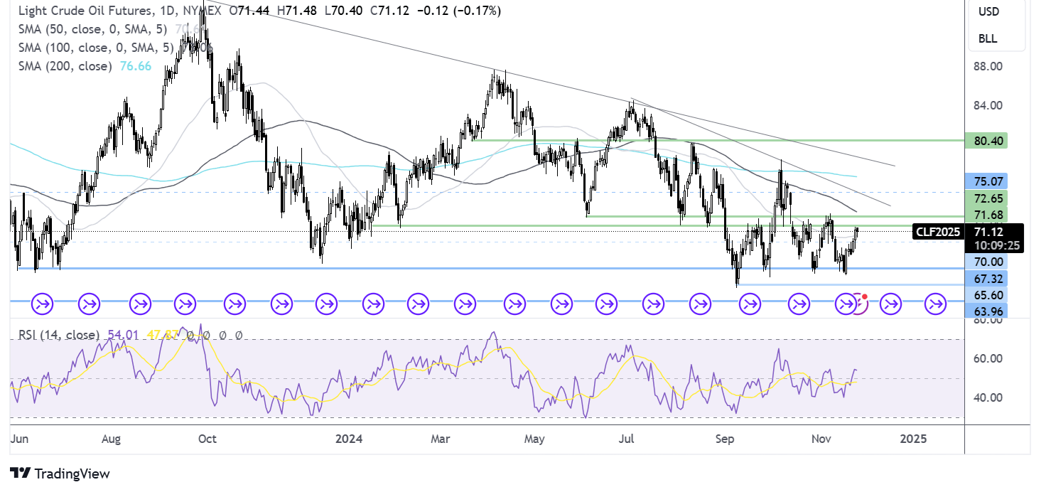 oil FORECAST CHART