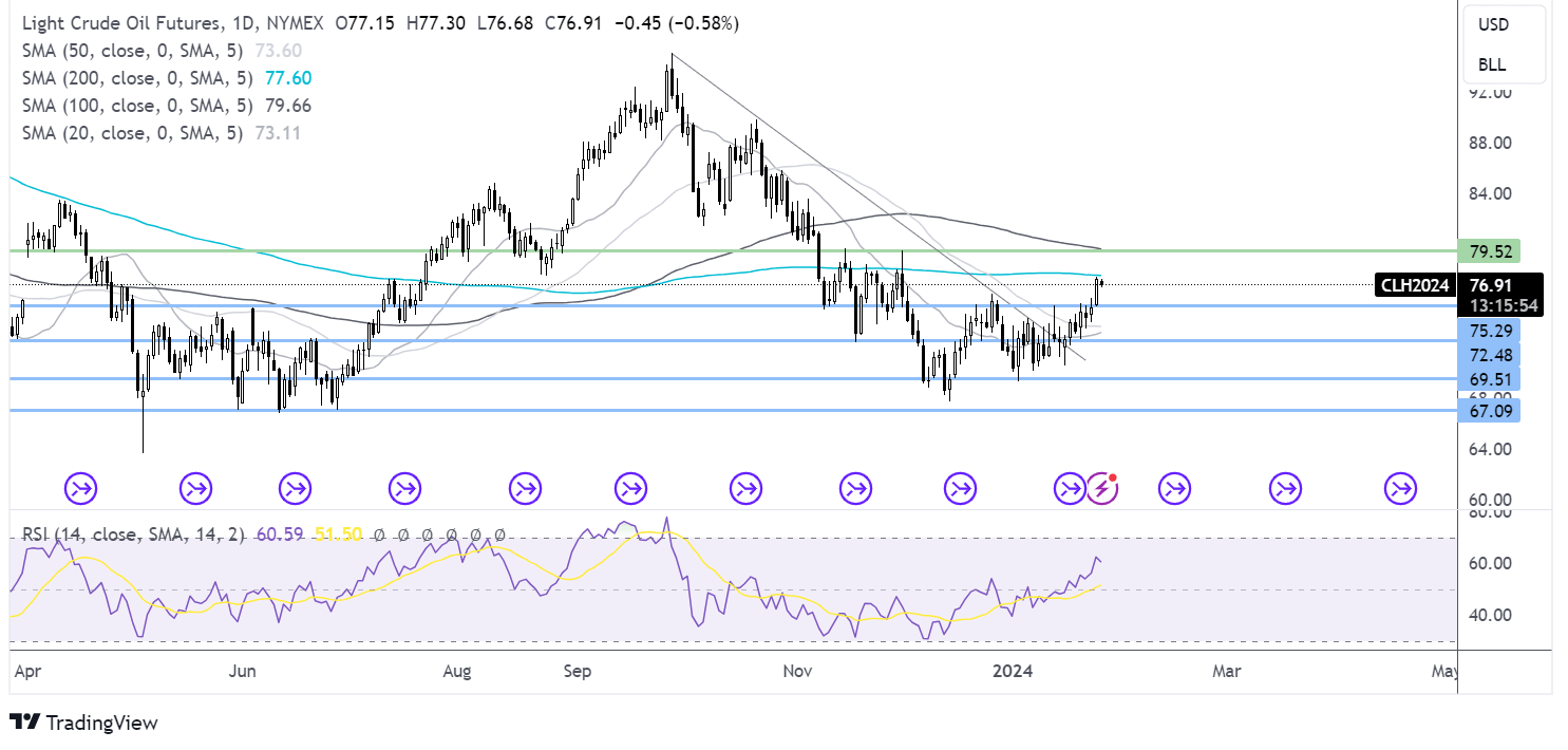 oil FORECAST CHART