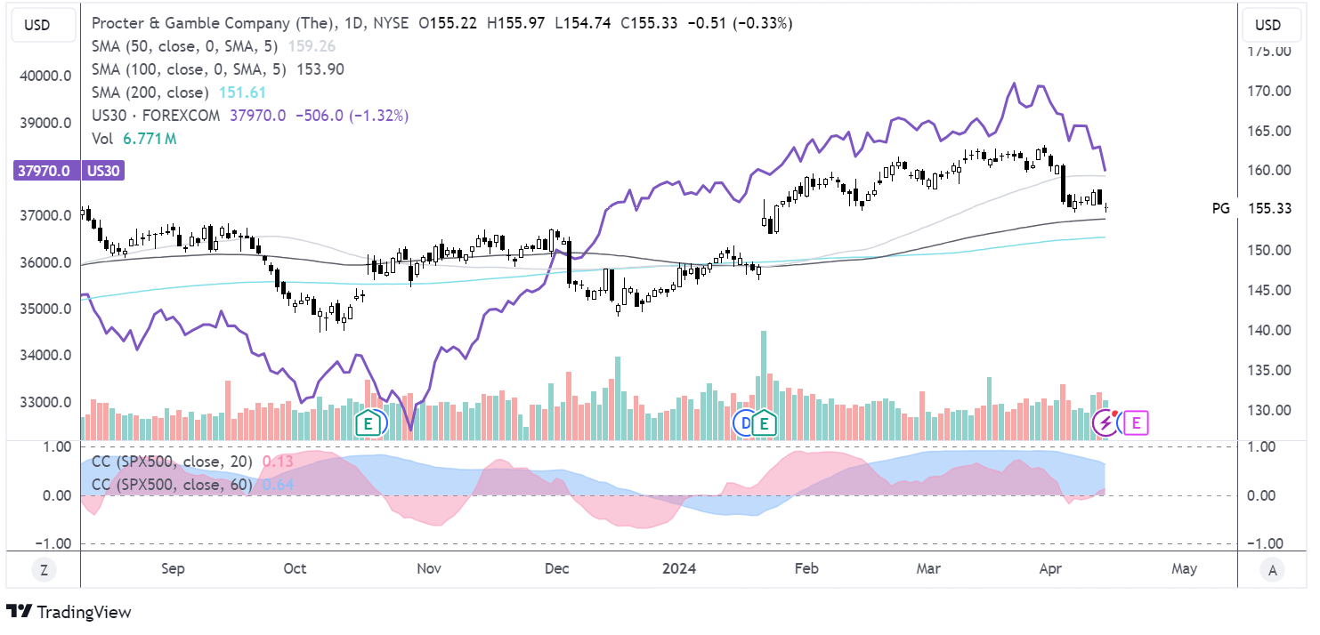 Procter & Gamble forecast chart