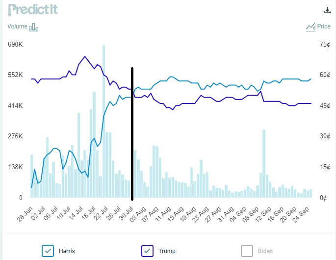 potus odds predictit 92624