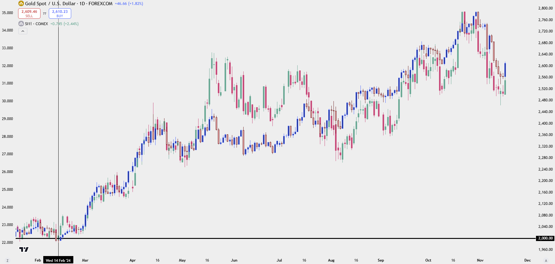 silver and gold since early 2024