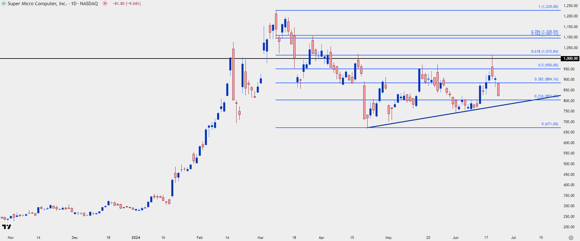 SMCI daily 62424