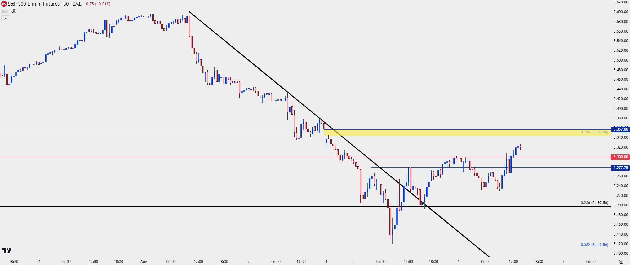 spx 30 minute chart 8624 1