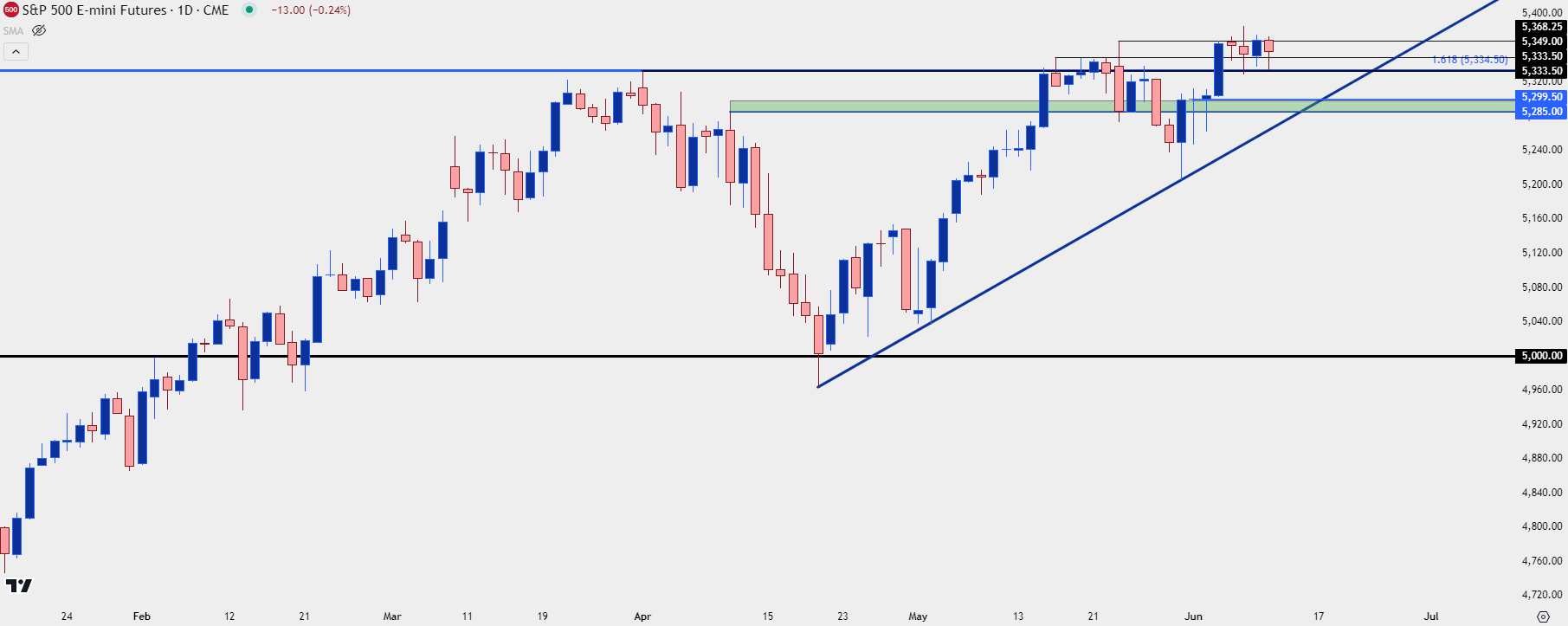 spx daily 61124