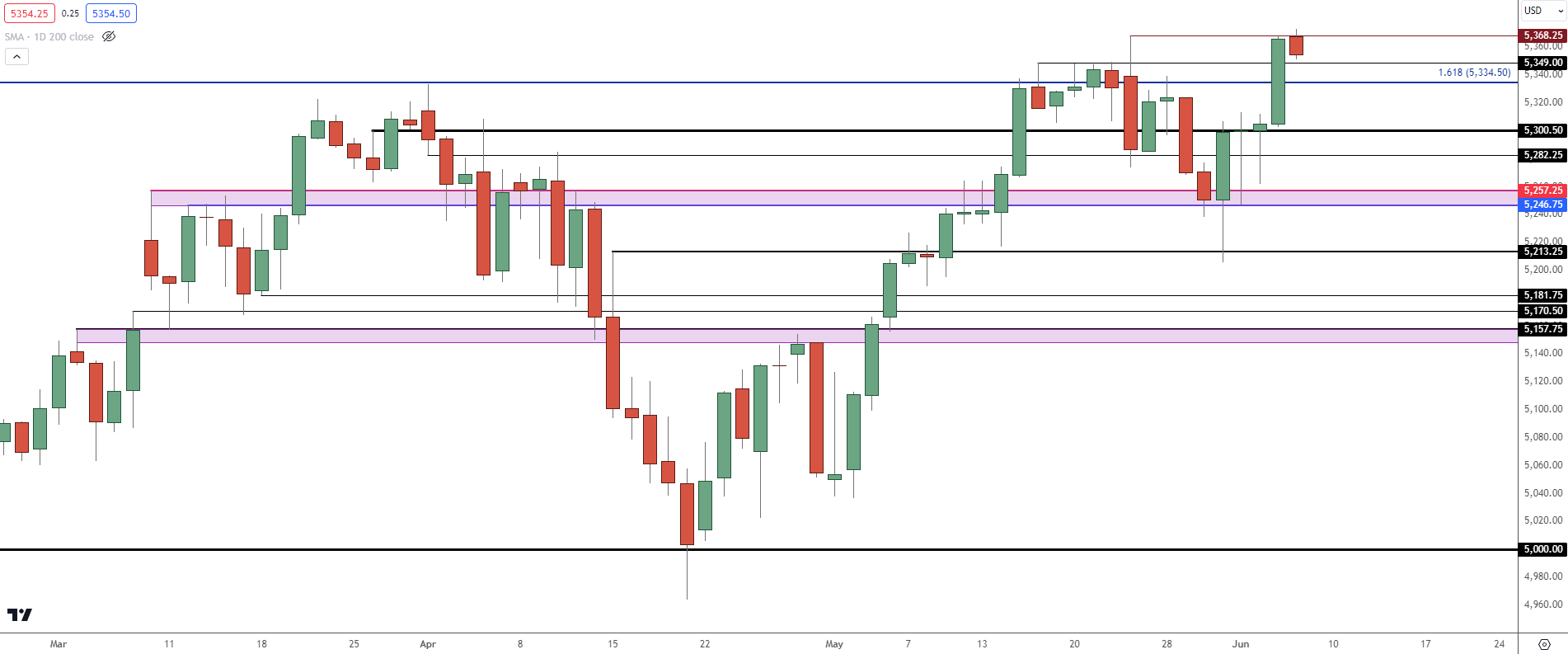 spx daily 6624 b