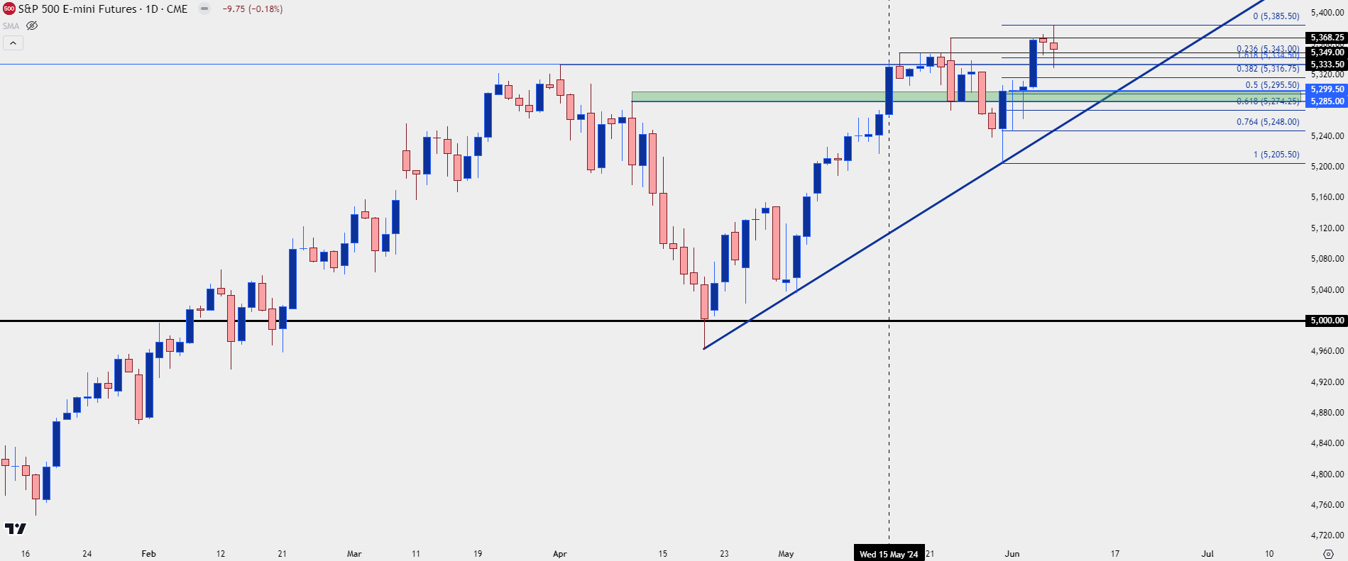 spx daily 6724 b