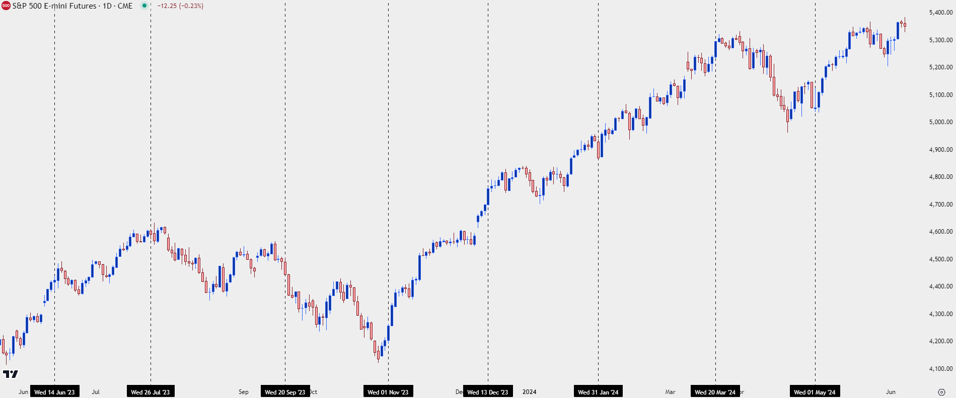 spx daily 6724