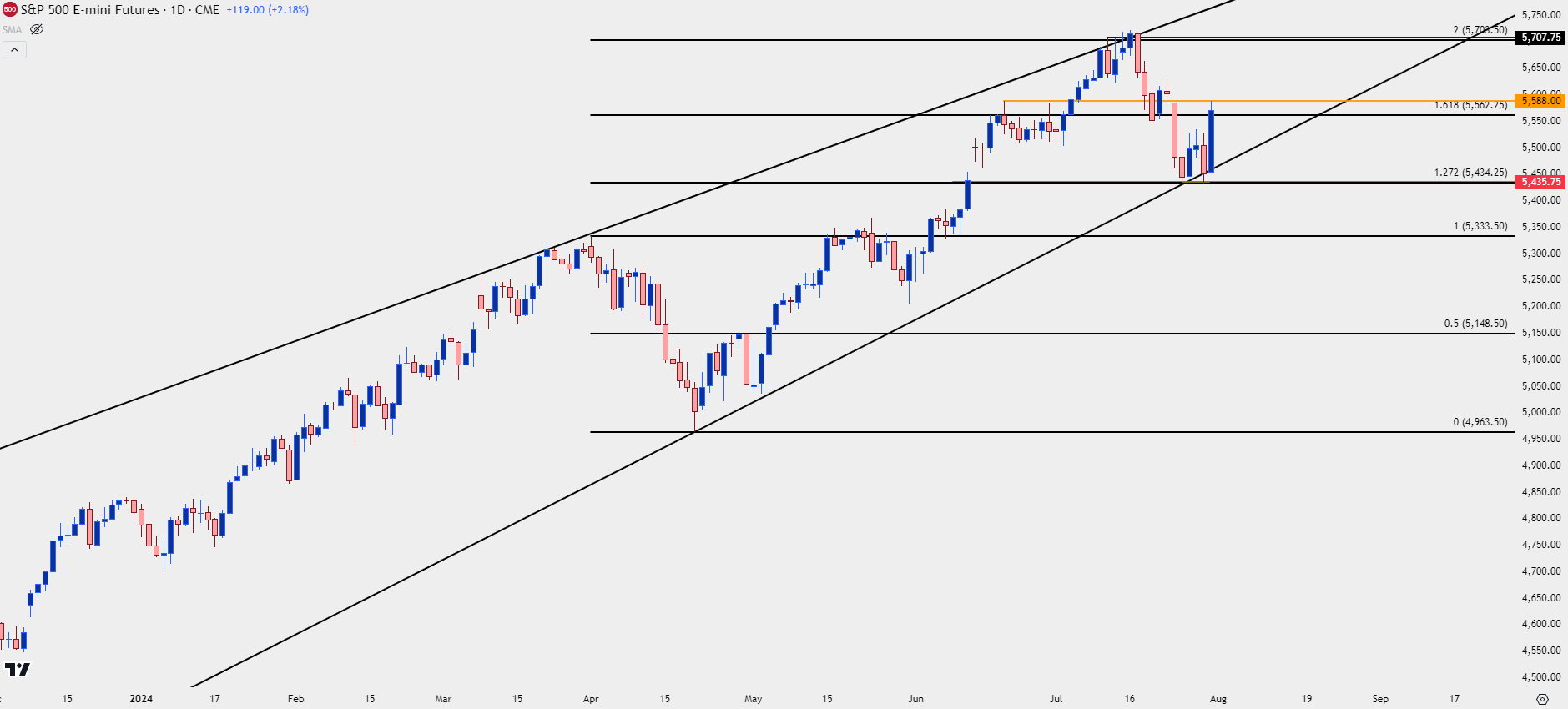 spx daily 73124