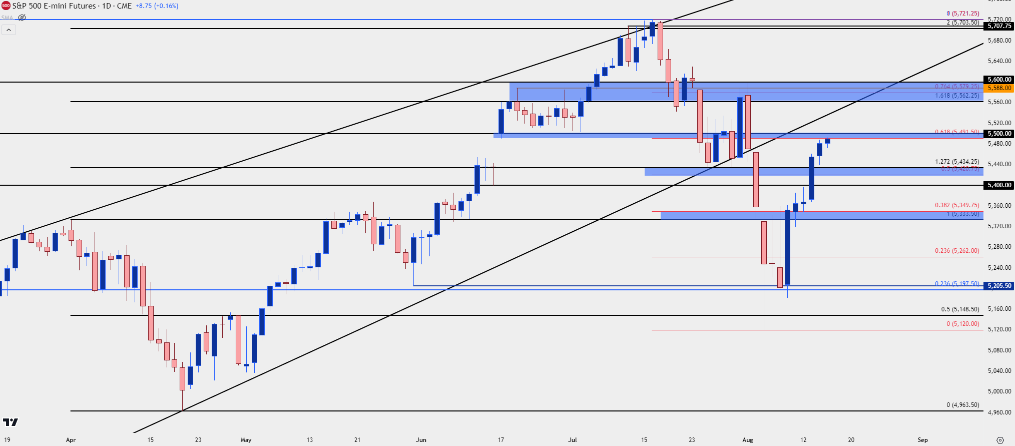 spx daily 81524