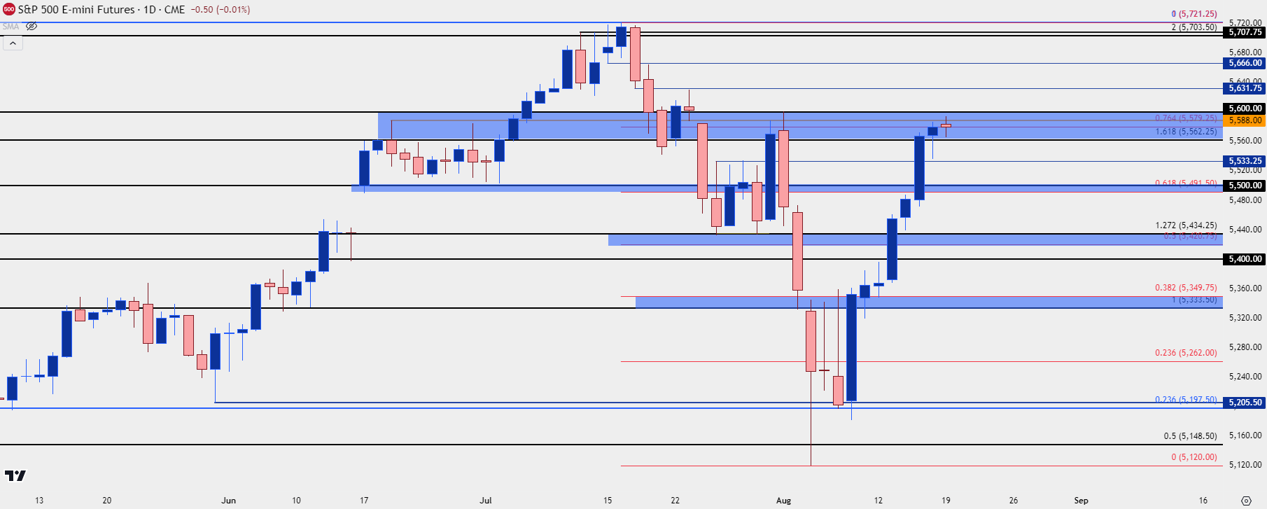 spx daily 81924