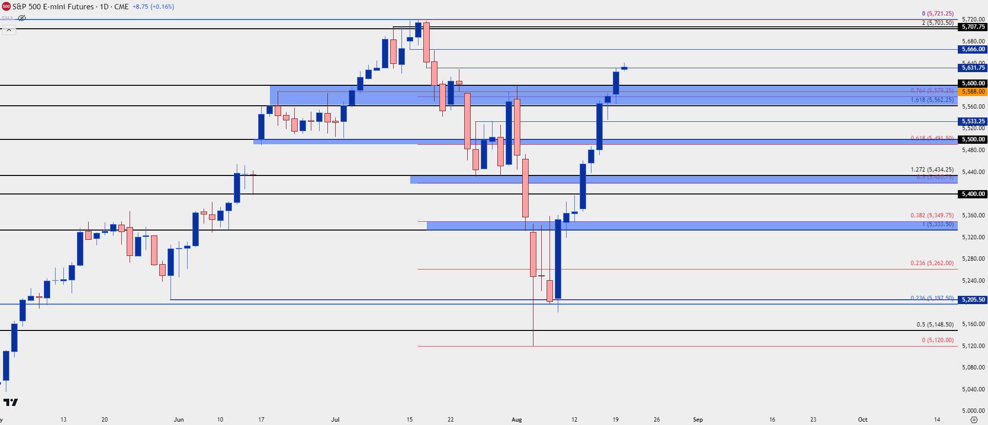 spx daily 82024