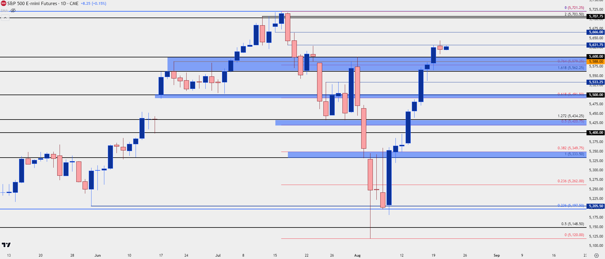 spx daily 82124