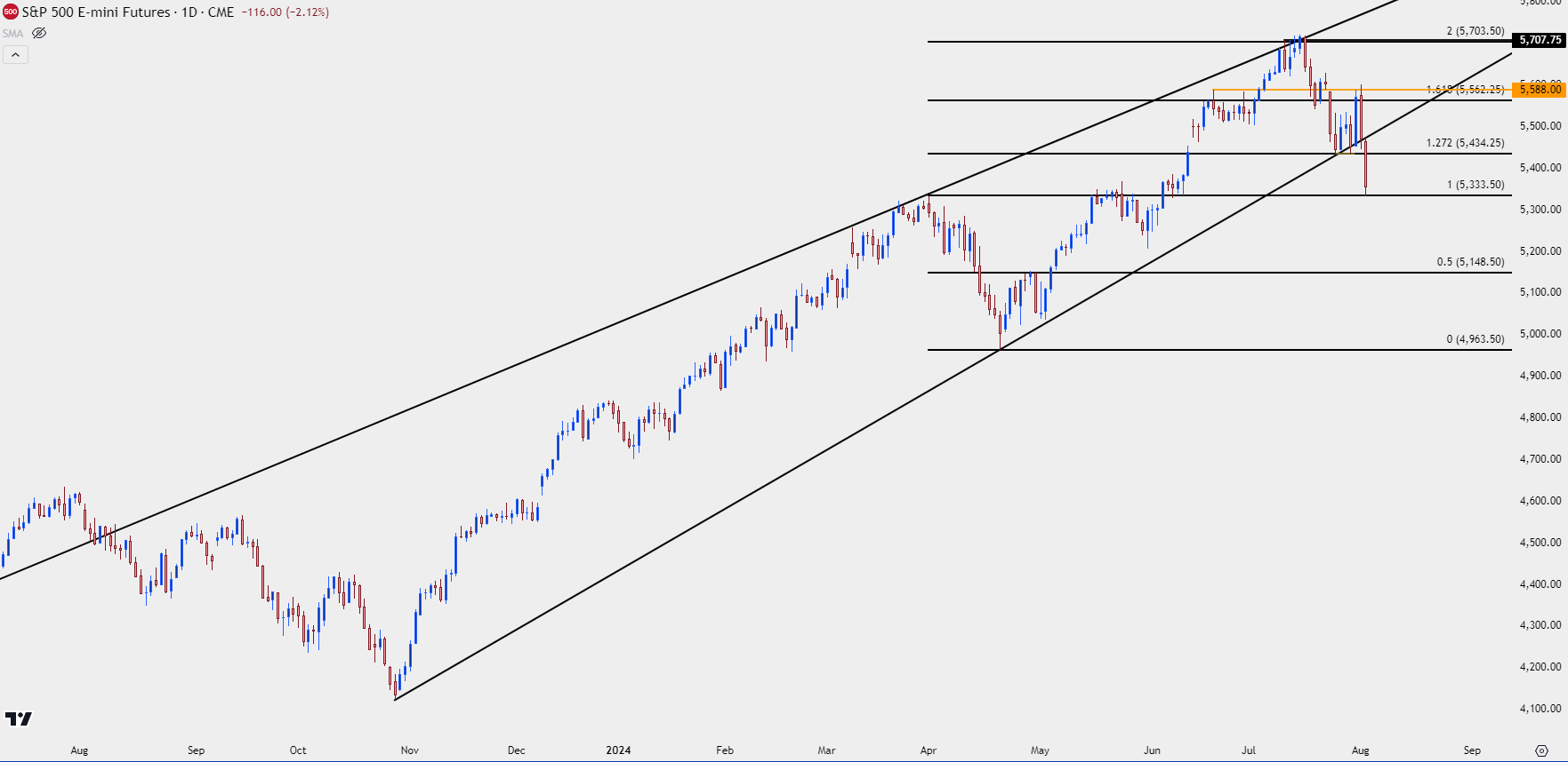 spx daily 8224