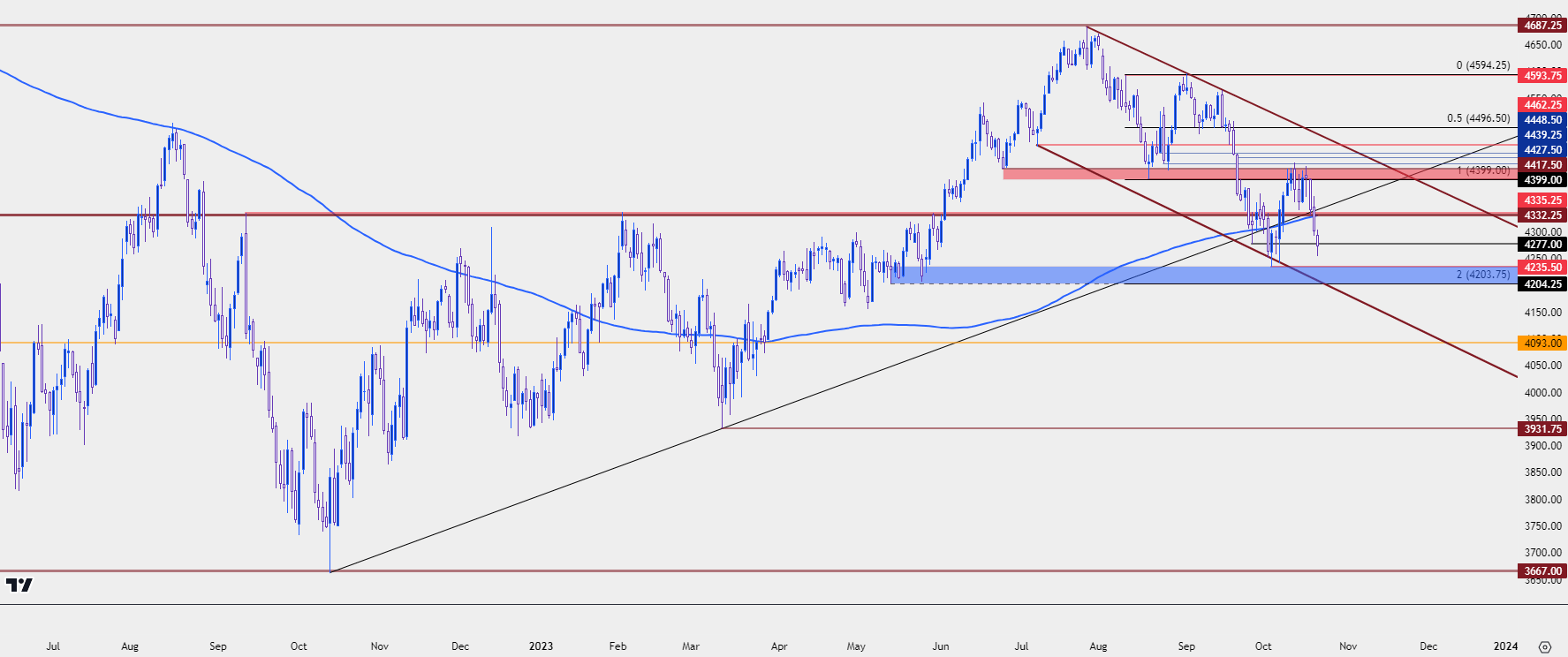 spx daily chart 102023