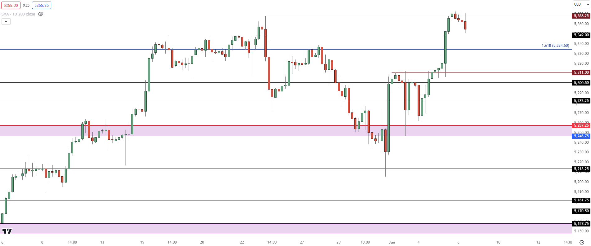 spx four hour 6624