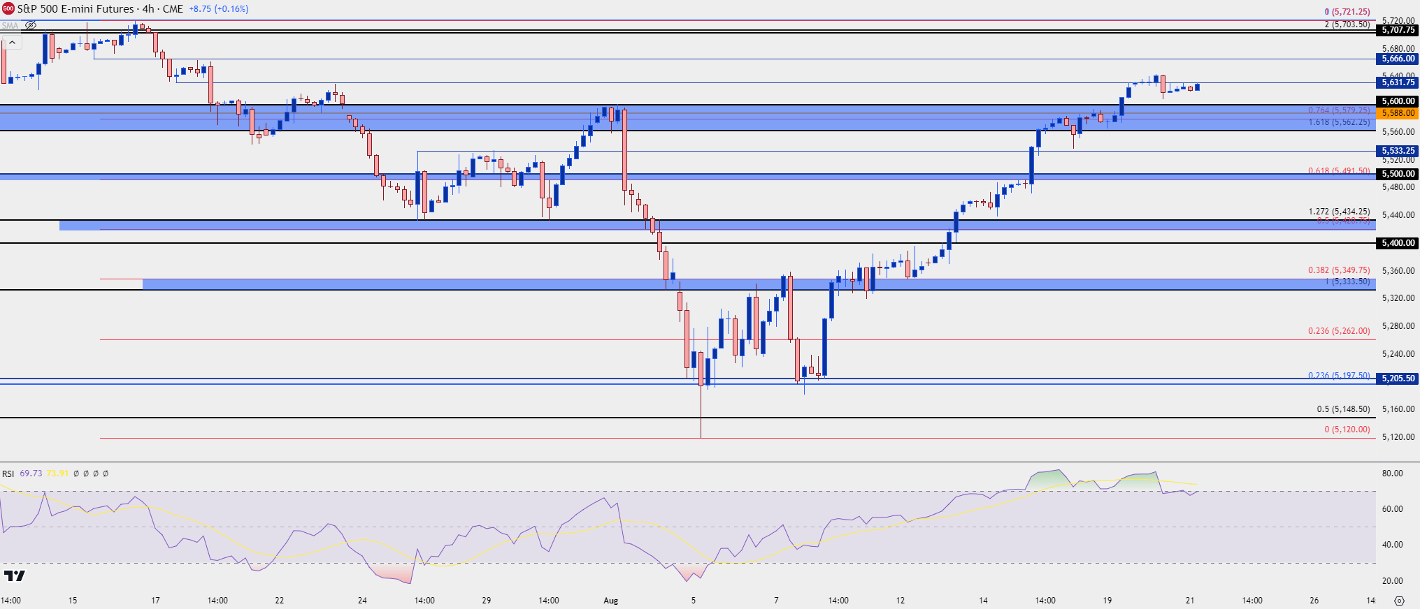 spx four hour 82124