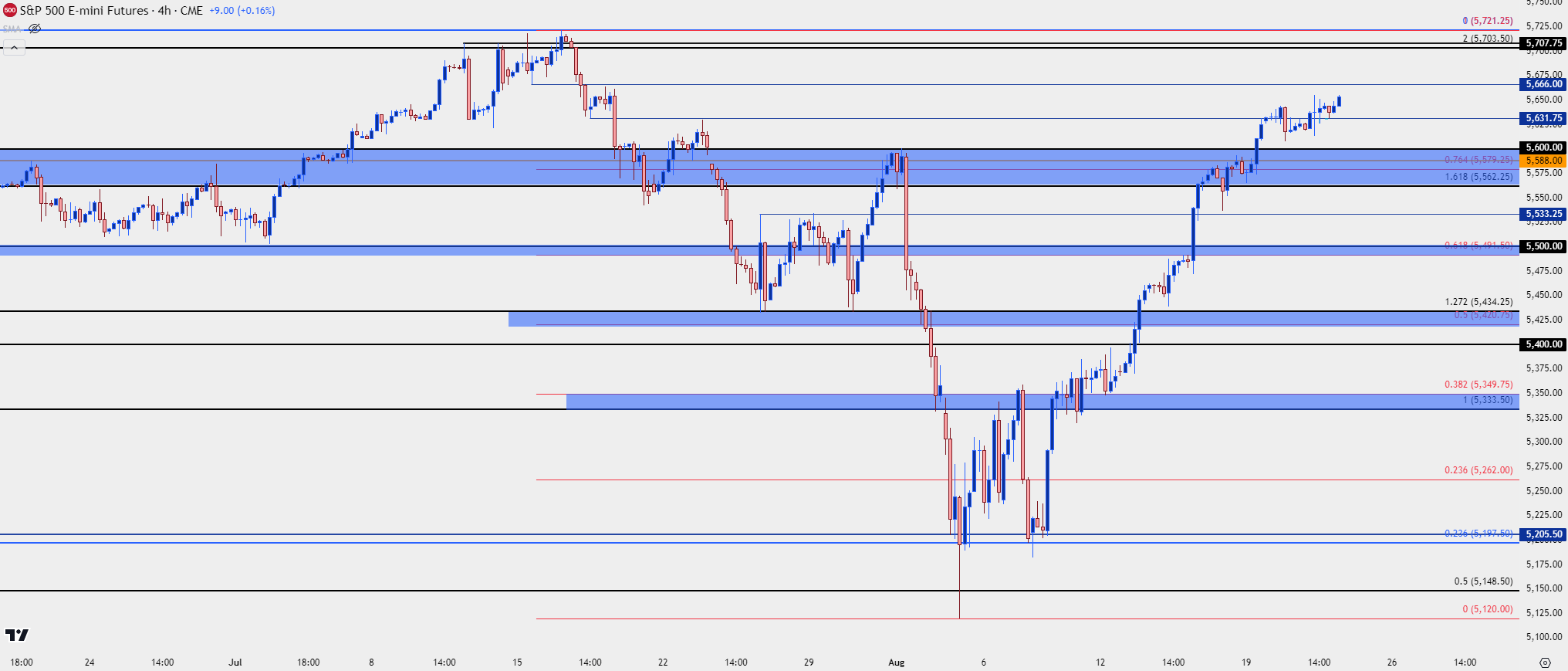 spx four hour 82224