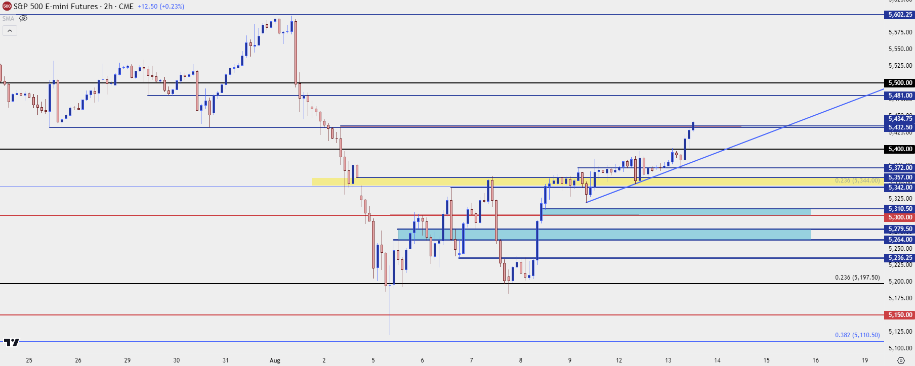 spx two hour chart 81324