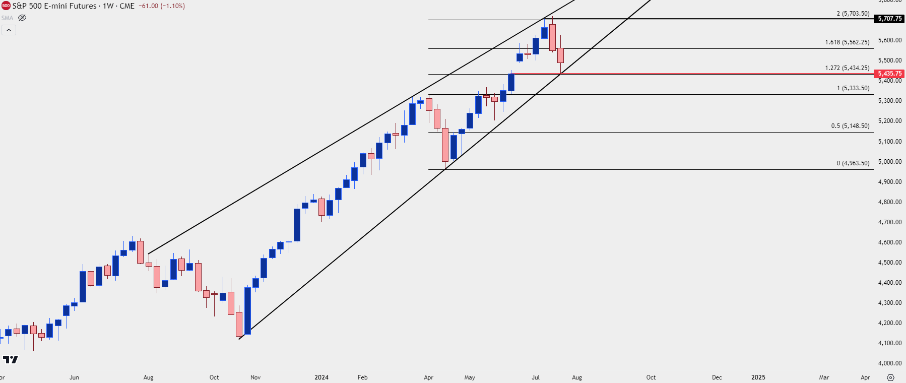 spx weekly 72624