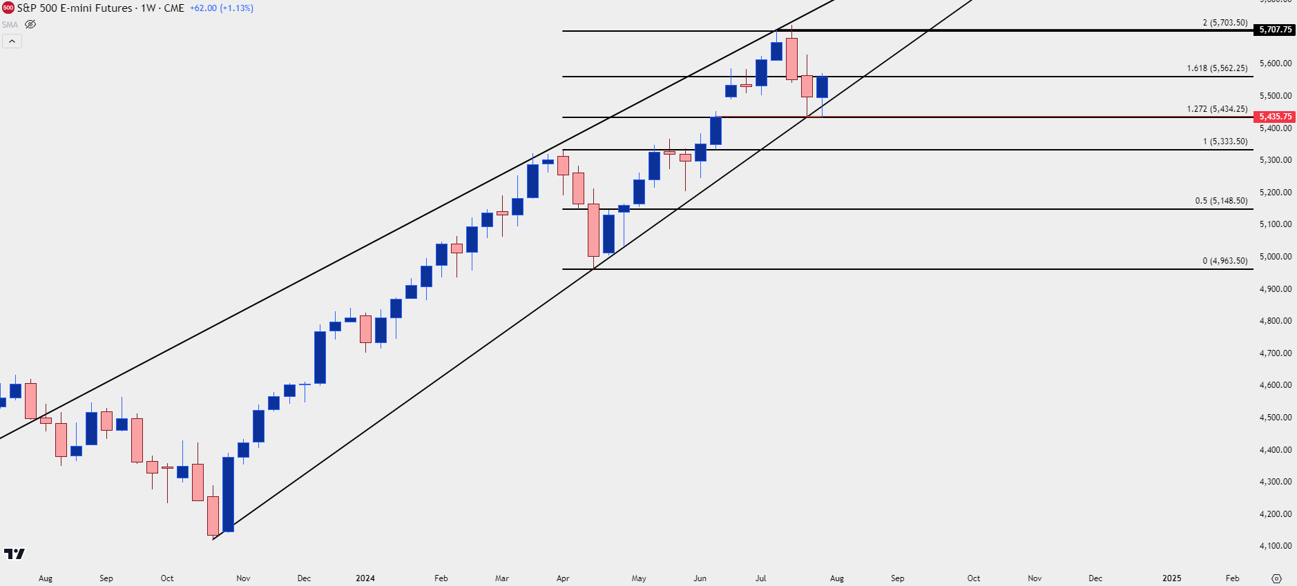 spx weekly 73124