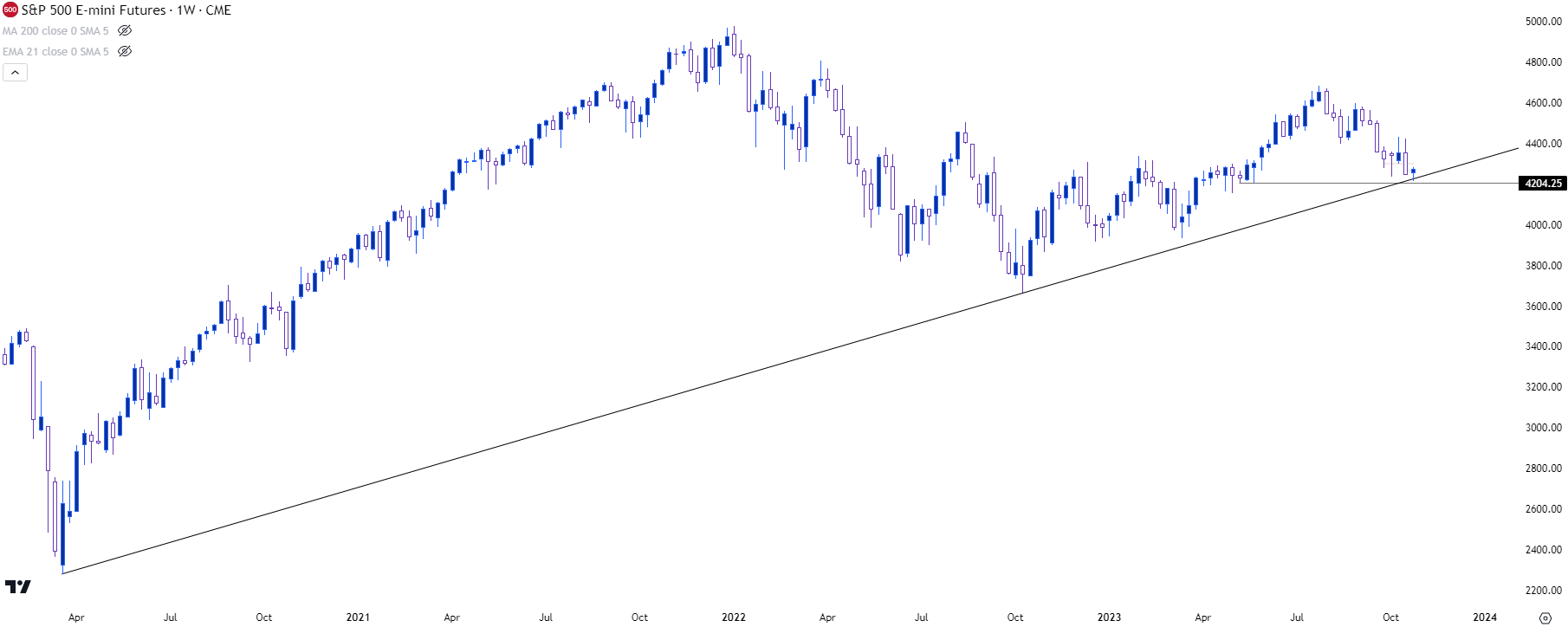 spx weekly chart 102423