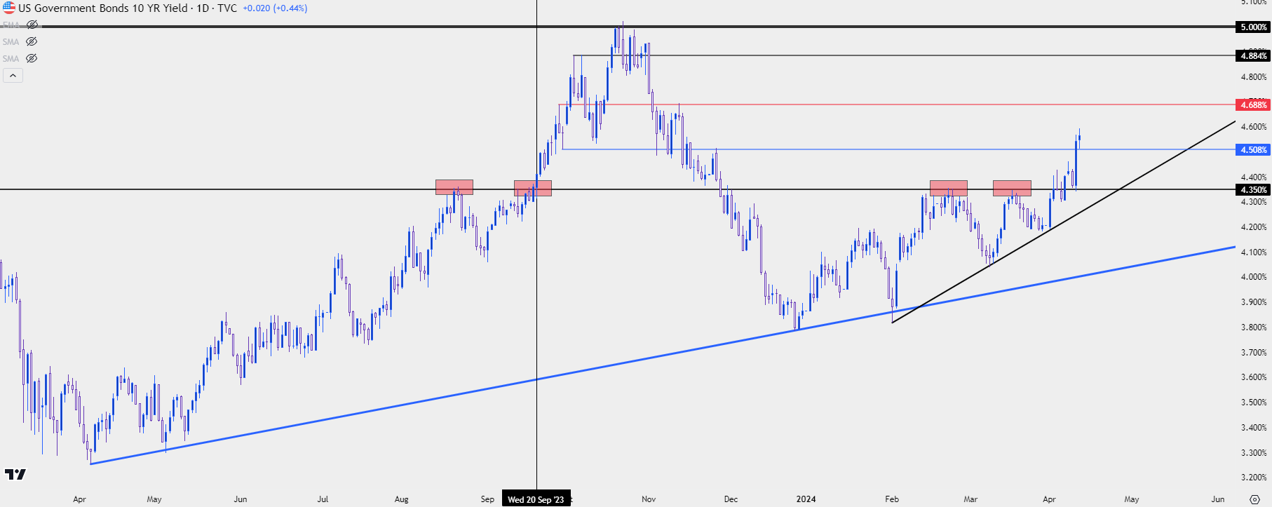 10 year yields 41124 b