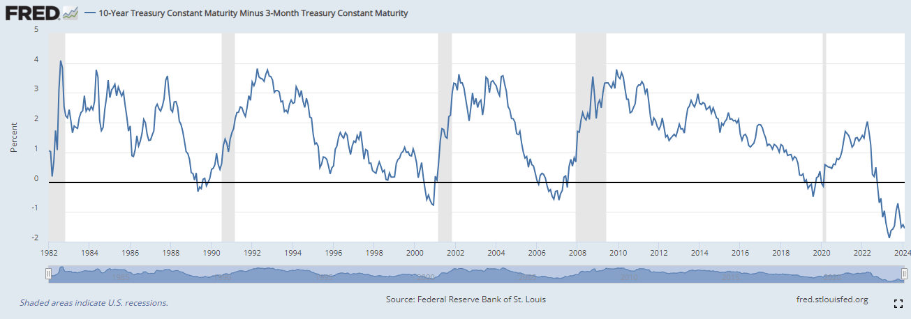 10y3m spread 2