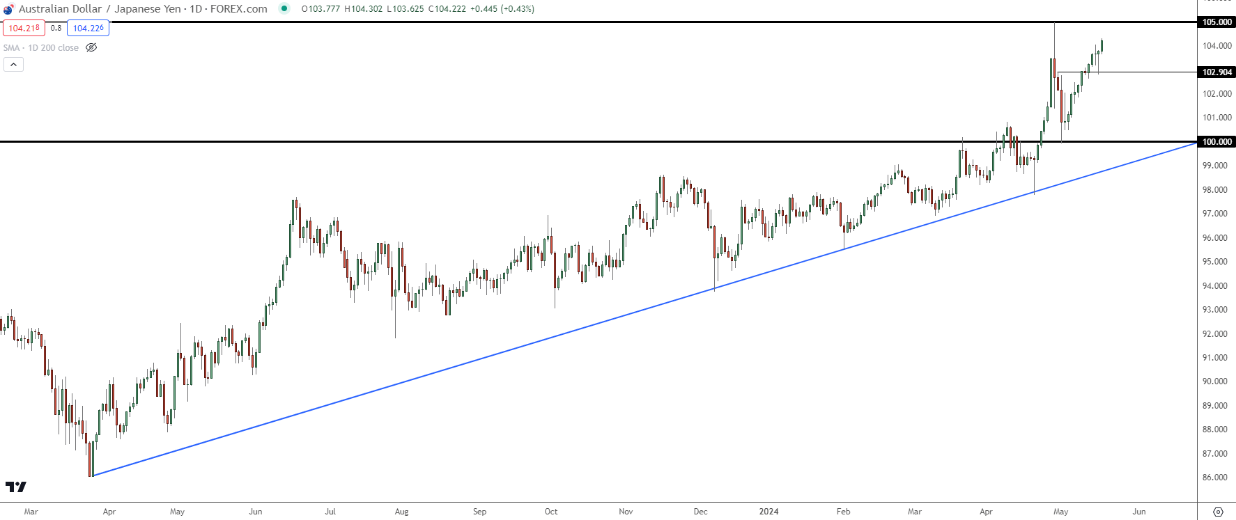 audjpy daily 51724