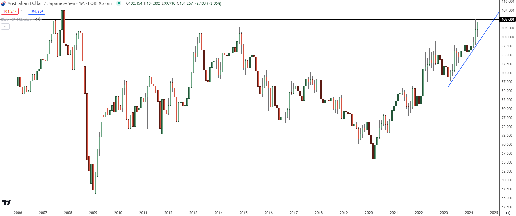 audjpy monthly 51724