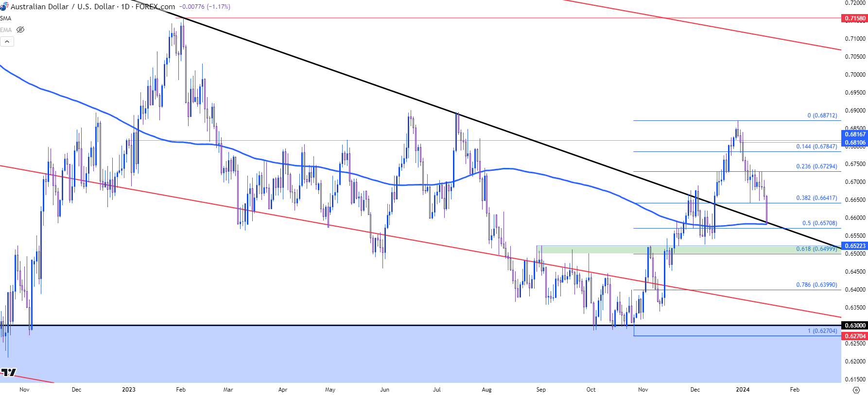 audusd daily 11624